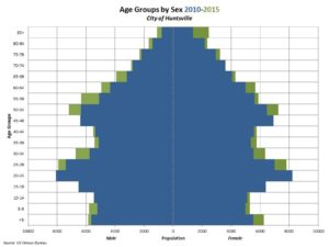 Age Groups by Sex 2010-2015
