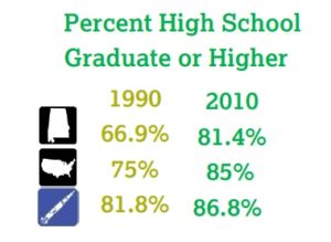 Percent High School Graduate or Higher